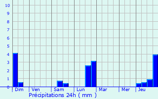 Graphique des précipitations prvues pour Plobsheim