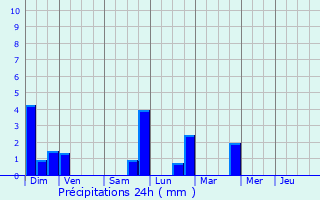 Graphique des précipitations prvues pour Le Vermont