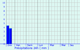 Graphique des précipitations prvues pour Saint-Lonard-de-Noblat