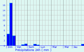Graphique des précipitations prvues pour Lempdes