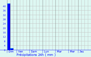 Graphique des précipitations prvues pour Eauze