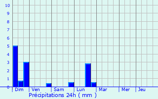 Graphique des précipitations prvues pour Brussey