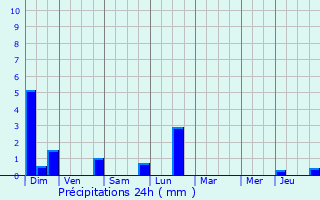 Graphique des précipitations prvues pour Esmoulins