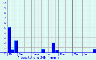 Graphique des précipitations prvues pour Andelarre