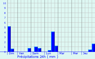 Graphique des précipitations prvues pour Reichsfeld