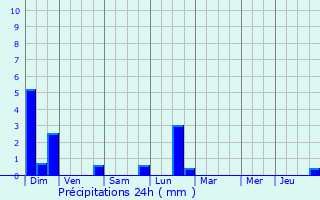 Graphique des précipitations prvues pour Charcenne