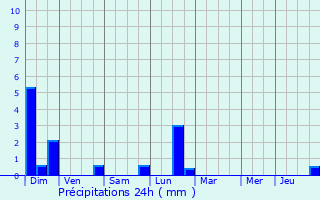 Graphique des précipitations prvues pour Vellefrey-et-Vellefrange