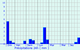 Graphique des précipitations prvues pour Saint-Maurice