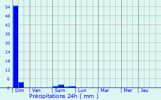 Graphique des précipitations prvues pour Monsgur