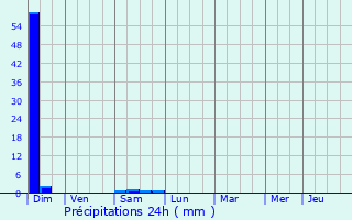 Graphique des précipitations prvues pour Lalongue