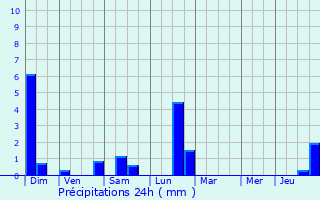 Graphique des précipitations prvues pour Epfig