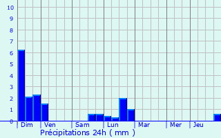 Graphique des précipitations prvues pour Urcerey