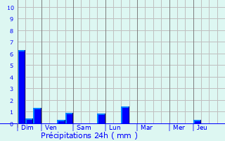 Graphique des précipitations prvues pour Marandeuil