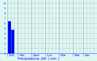 Graphique des précipitations prvues pour Trlissac