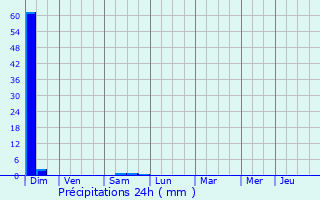 Graphique des précipitations prvues pour Vialer