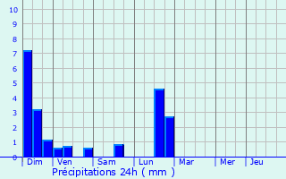 Graphique des précipitations prvues pour Cernay