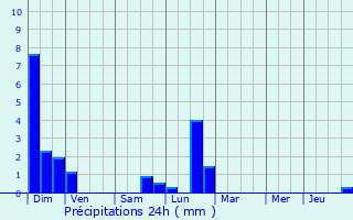 Graphique des précipitations prvues pour Lachapelle-sous-Rougemont
