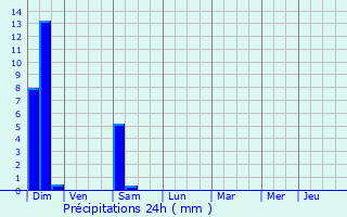 Graphique des précipitations prvues pour Seysses
