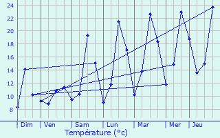 Graphique des tempratures prvues pour Boulc