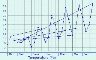 Graphique des tempratures prvues pour Varces-Allires-et-Risset