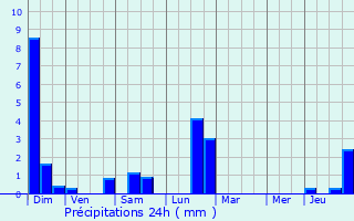 Graphique des précipitations prvues pour Bootzheim