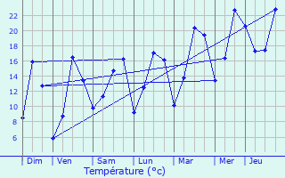 Graphique des tempratures prvues pour Hautbellain