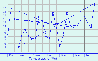 Graphique des tempratures prvues pour Vielsalm