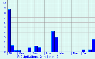 Graphique des précipitations prvues pour Richtolsheim