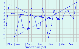 Graphique des tempratures prvues pour Beiler