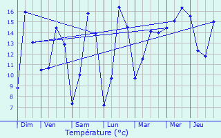 Graphique des tempratures prvues pour Gurunhuel