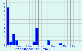 Graphique des précipitations prvues pour Wasselonne