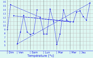 Graphique des tempratures prvues pour Weiler