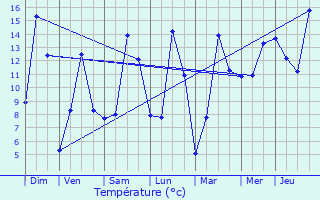 Graphique des tempratures prvues pour Troisvierges