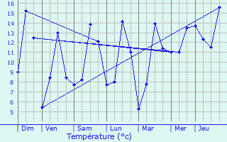 Graphique des tempratures prvues pour Doennange