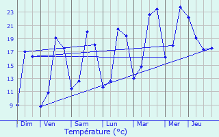 Graphique des tempratures prvues pour Ruan-sur-Egvonne