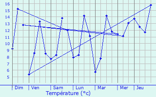 Graphique des tempratures prvues pour Berl