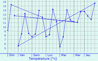 Graphique des tempratures prvues pour Munshausen