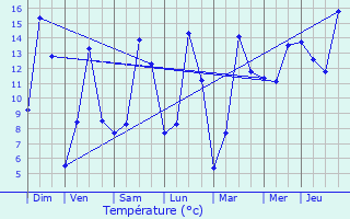 Graphique des tempratures prvues pour Drauffelt