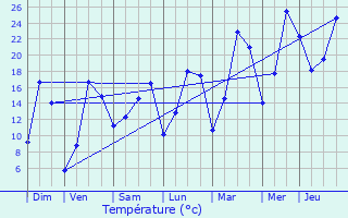 Graphique des tempratures prvues pour Hotton