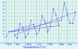 Graphique des tempratures prvues pour Dun-les-Places