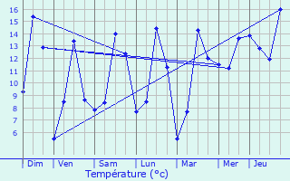 Graphique des tempratures prvues pour Lellingen