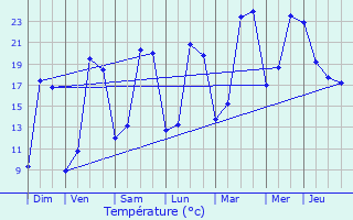 Graphique des tempratures prvues pour Saint-Gourgon