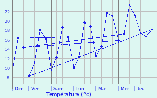 Graphique des tempratures prvues pour Saint-Pierre-du-Mesnil