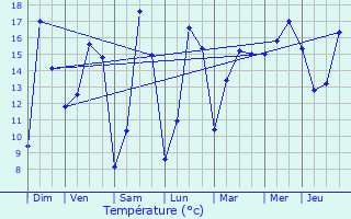 Graphique des tempratures prvues pour Pluguffan