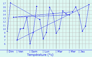 Graphique des tempratures prvues pour La Dore