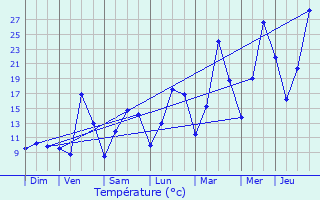 Graphique des tempratures prvues pour Arrents-de-Corcieux