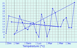 Graphique des tempratures prvues pour Guret