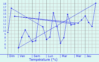 Graphique des tempratures prvues pour Daverdisse