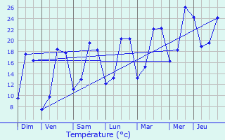 Graphique des tempratures prvues pour Mormant