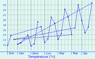 Graphique des tempratures prvues pour Attignat-Oncin